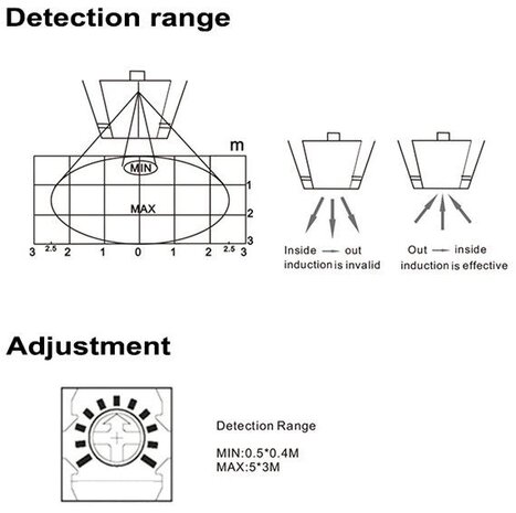 Unidirectionele microgolf bewegingsradar 